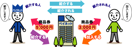 紹介する人商品券5000円、紹介される人商品券3000円