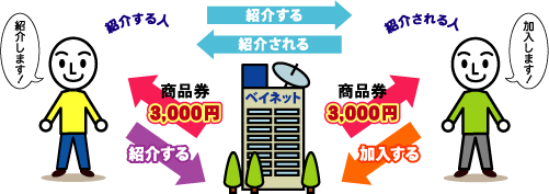 紹介する人商品券3000円、紹介される人商品券3000円
