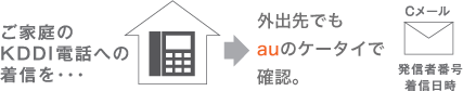 ご家庭のKDDI電話への着信を… 外出先でもauのケータイで確認。