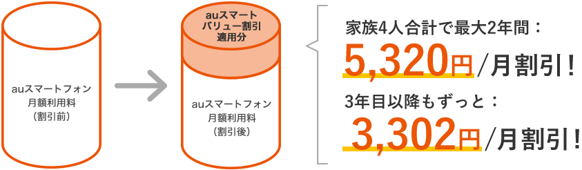家族4人合計で最大2年間:5,320円/月割引!3年目以降もずっと:3,302円/月割引 ※金額はすべて税抜です。