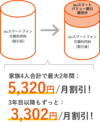 家族4人合計で最大2年間:5,320円/月割引!3年目以降もずっと:3,302円/月割引 ※金額はすべて税抜です。