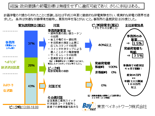 節電の取組