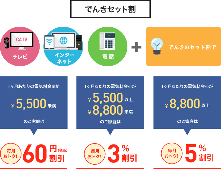 でんきセット割