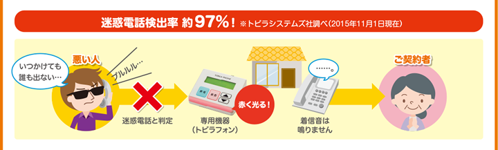 迷惑電話検出率 約97%! ※トビラシステムズ社調べ(2015年11月1日現在)
