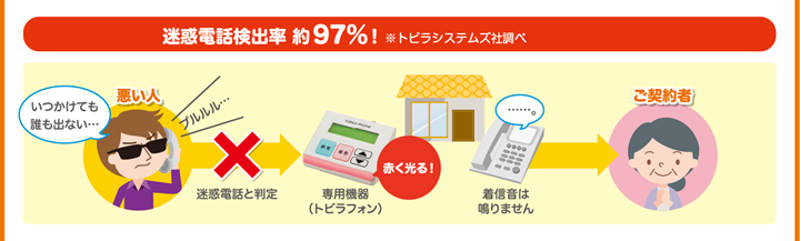 迷惑電話検出率 約97%! ※トビラシステムズ社調べ(2015年11月1日現在)