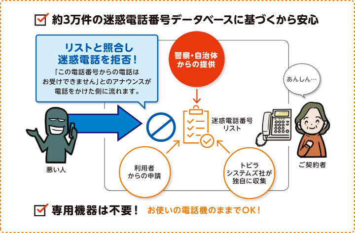 約3万件の迷惑電話番号データベースに基づくから安心。専用機器は不要！お使いの電話機のままでOK！