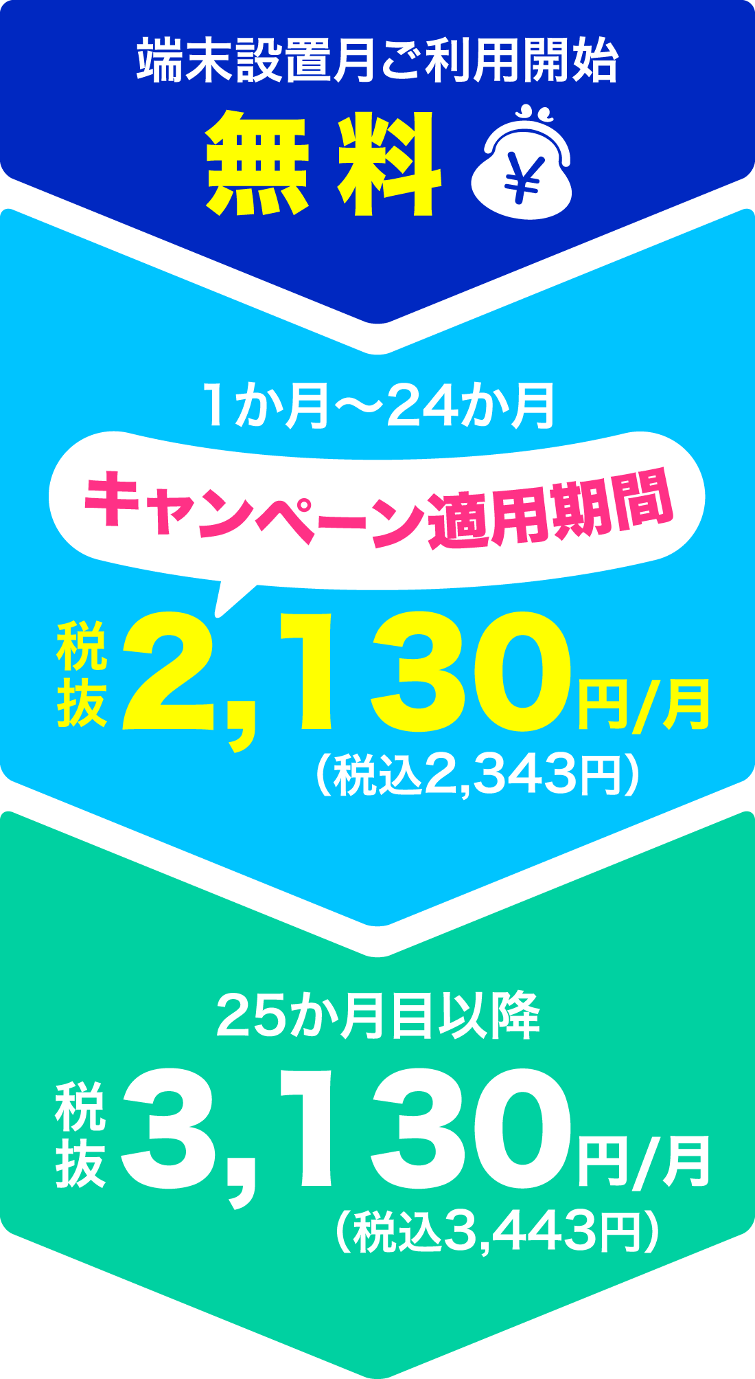 端末設置月ご利用開始：無料。1か月〜24か月キャンペーン適用期間税抜2,130円/月（税込2,343円）。25か月目以降税抜3,130円/月（税込3,443円）