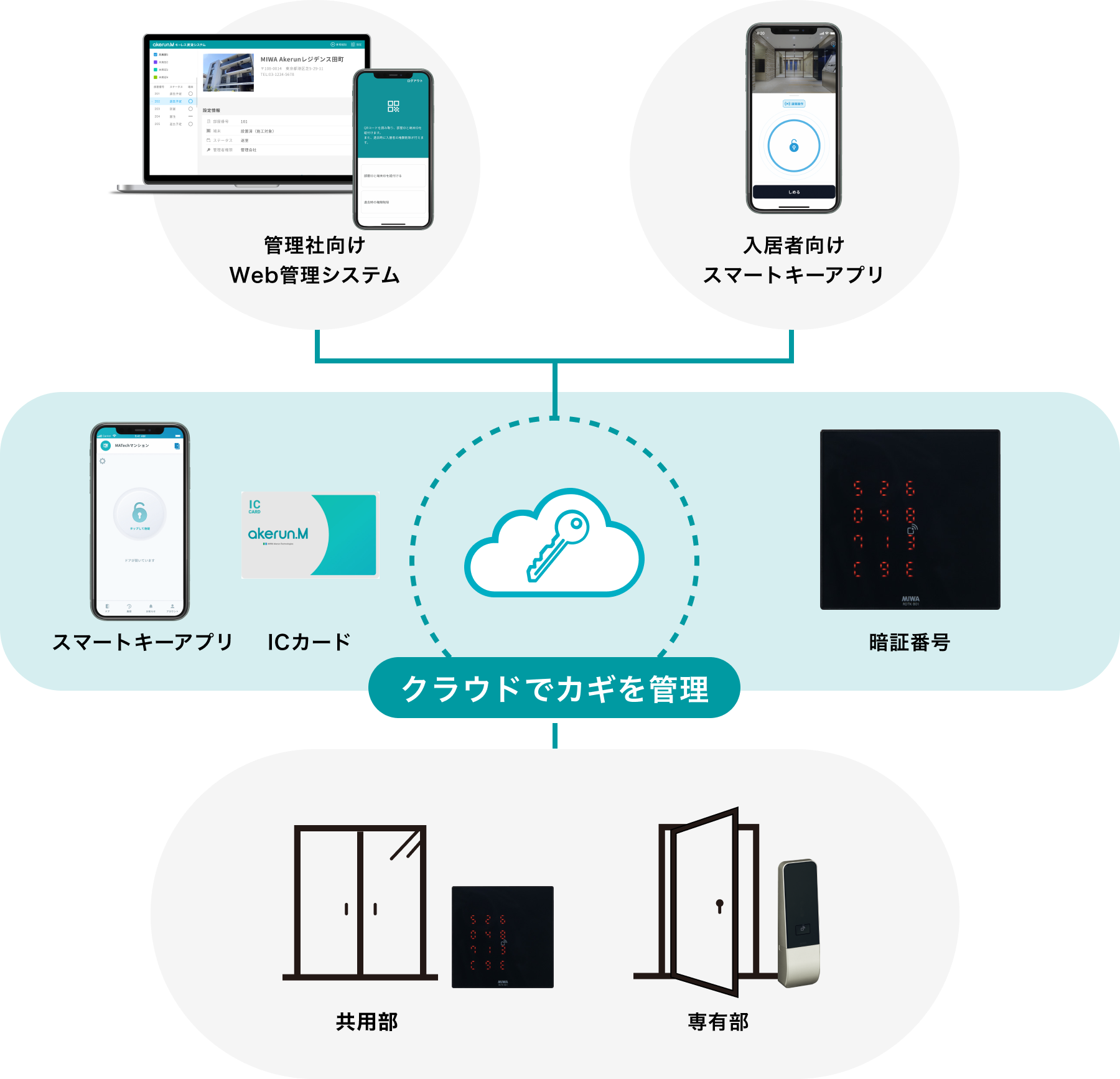 図:サービスの仕組み