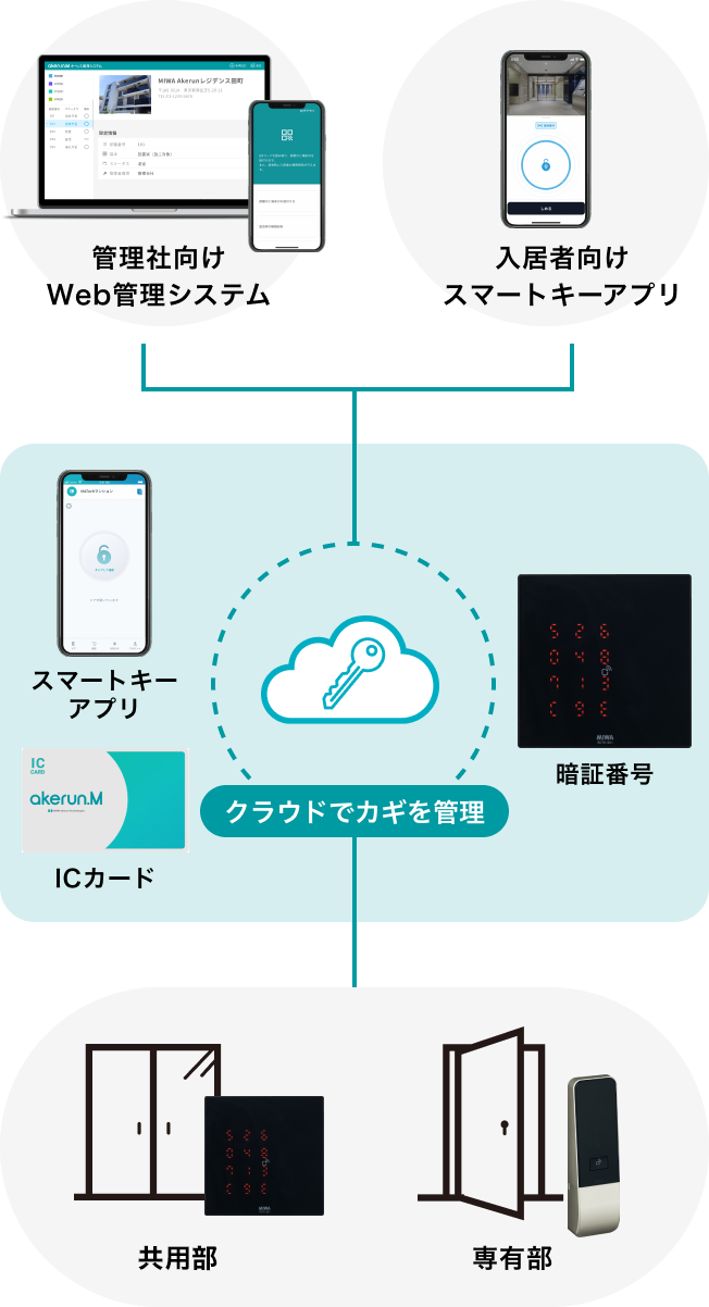 図:サービスの仕組み