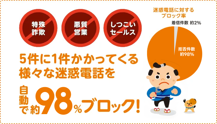 5件に1件かかってくる様々な迷惑電話を自動で約97%ブロック!